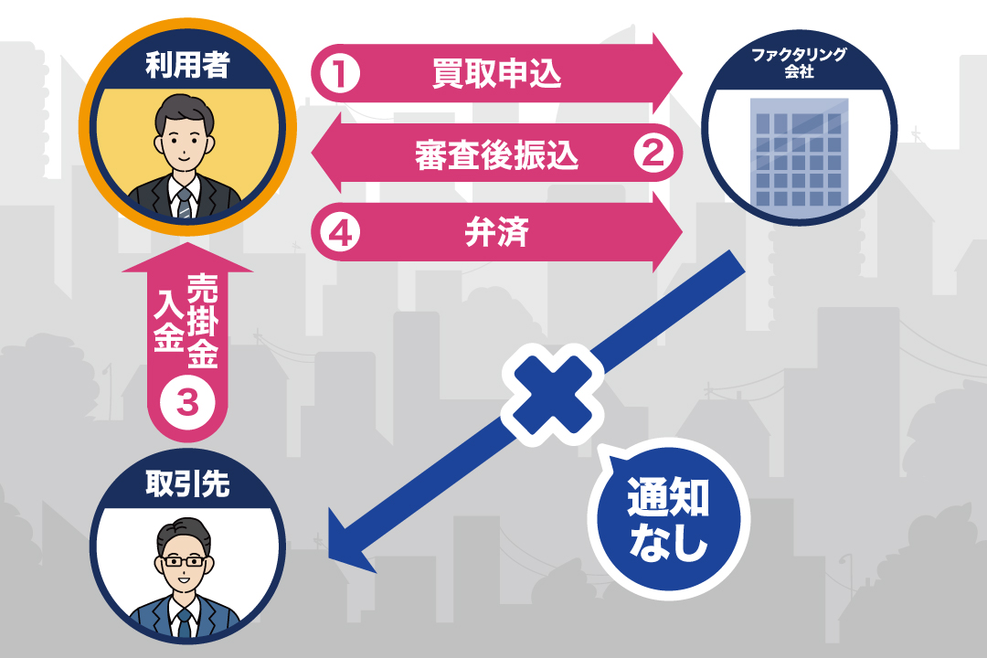 2社間ファクタリング