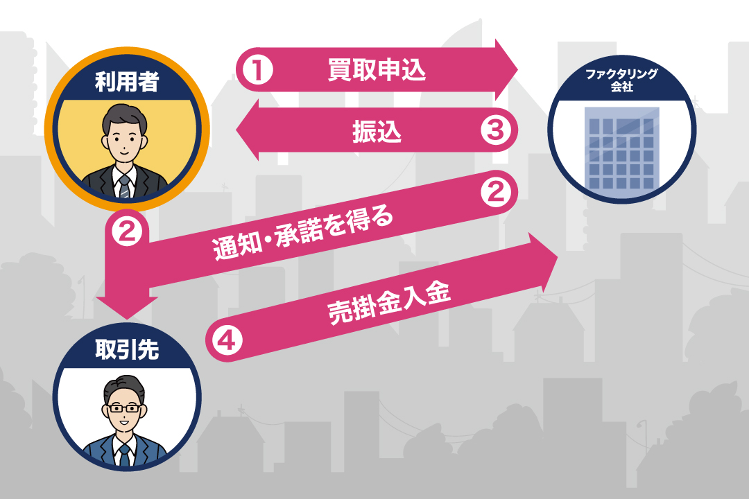 3社間ファクタリング